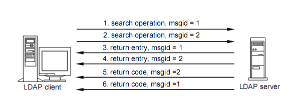 ldap-3